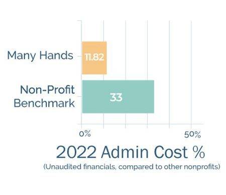 Bar graph showing 12.2 percent of Admin costs